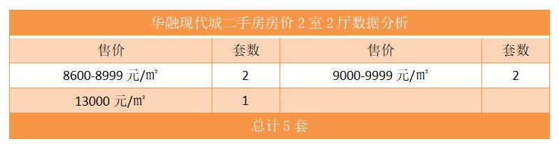 华融现代城二手房房价2室2厅数据分析