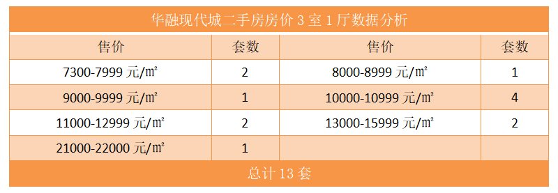 华融现代城二手房房价3室1厅数据分析