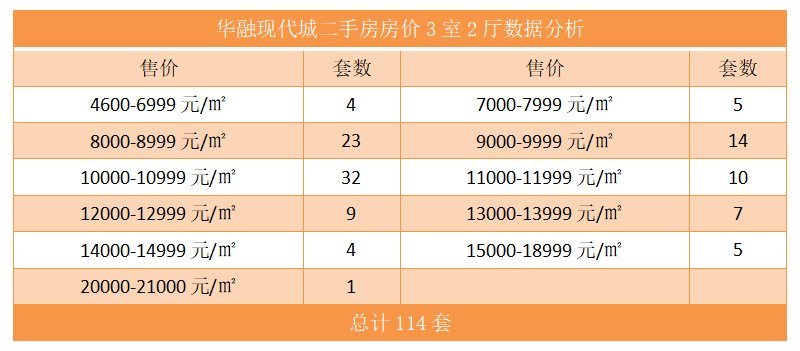 华融现代城二手房房价3室2厅数据分析