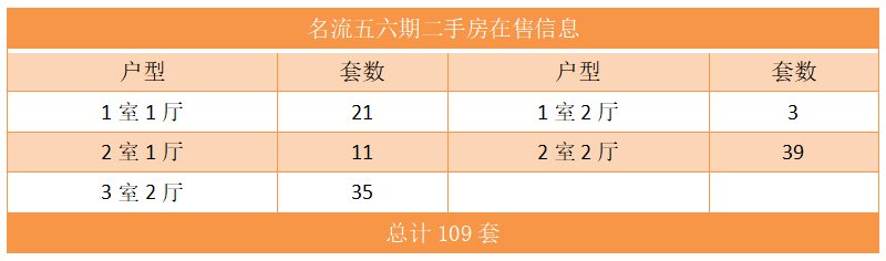 名流五六期二手房在售信息