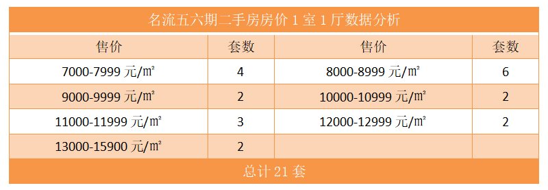 名流五六期二手房房价1室1厅数据分析