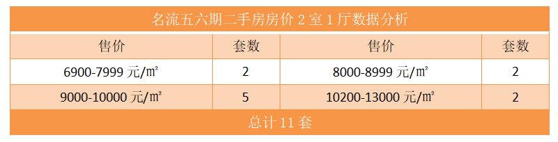 名流五六期二手房房价2室1厅数据分析