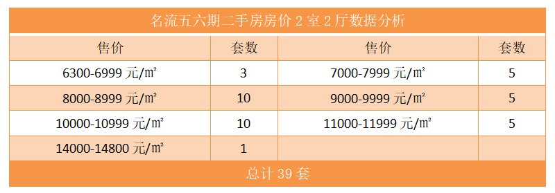 名流五六期二手房房价2室2厅数据分析