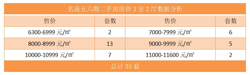 名流五六期二手房房价3室2厅数据分析