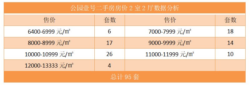 公园壹号二手房房价2室2厅数据分析