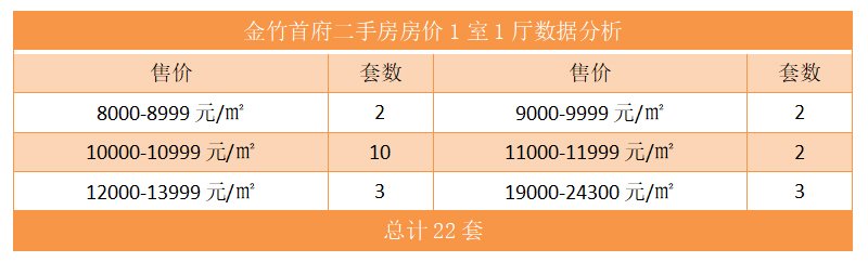 金竹首府二手房房价1室1厅数据分析