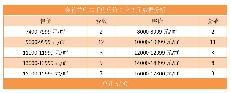 金竹首府二手房房价2室2厅数据分析