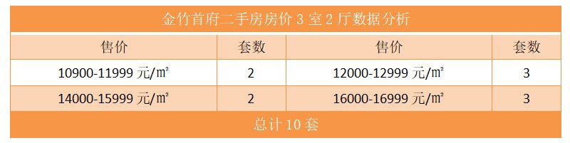 金竹首府二手房房价3室2厅数据分析