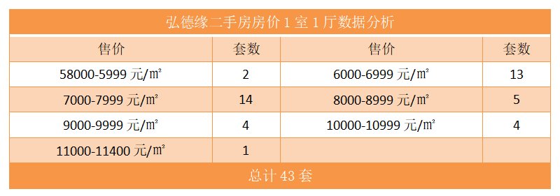 弘德缘二手房房价1室1厅数据分析