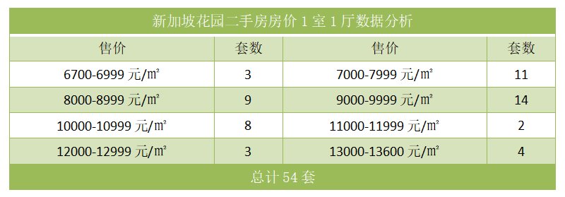 新加坡花园二手房房价1室1厅数据分析