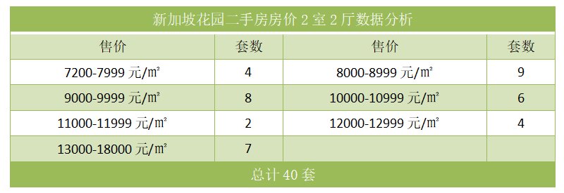 新加坡花园二手房房价2室2厅数据分析