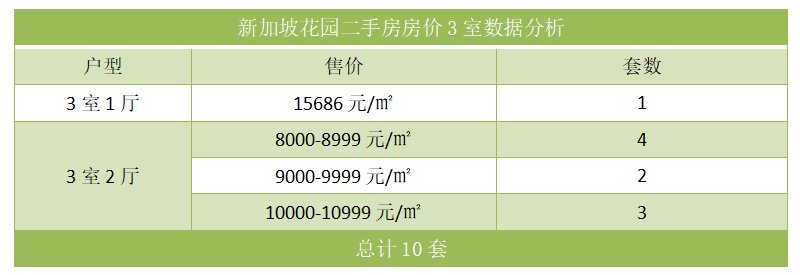 新加坡花园二手房房价3室数据分析