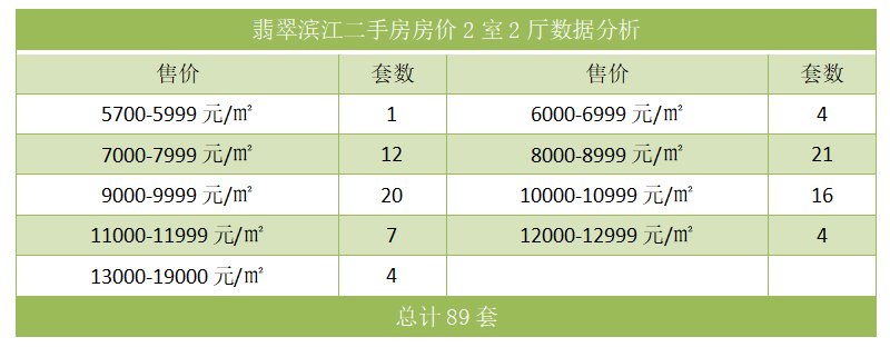 翡翠滨江二手房房价2室2厅数据分析