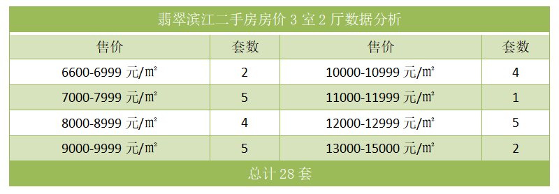 翡翠滨江二手房房价3室2厅数据分析