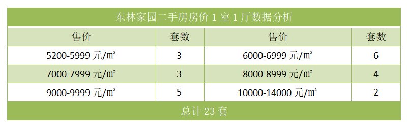 东林家园二手房房价1室1厅数据分析