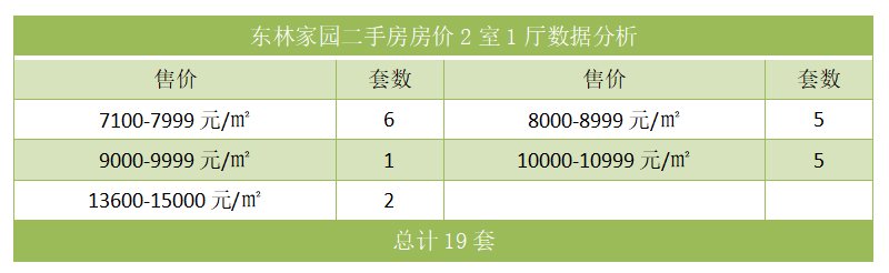 东林家园二手房房价2室1厅数据分析
