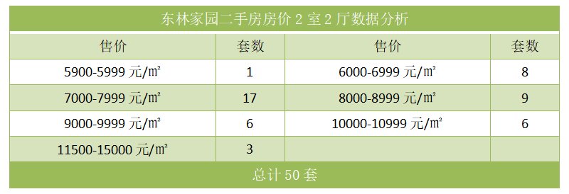 东林家园二手房房价2室2厅数据分析
