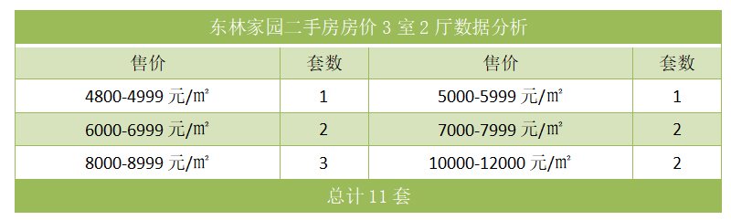 东林家园二手房房价3室2厅数据分析
