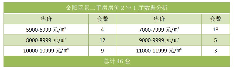 金阳瑞景二手房房价2室1厅数据分析
