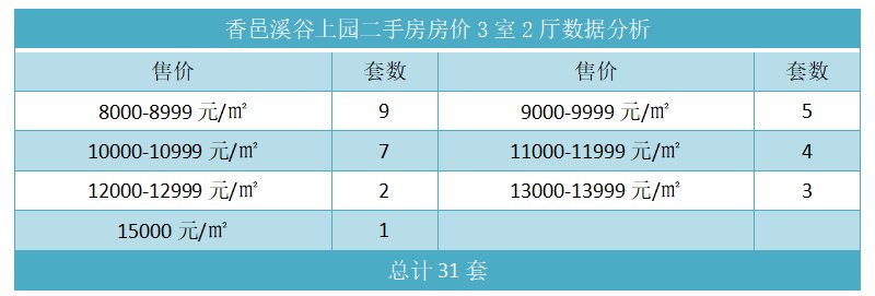 香邑溪谷上园二手房房价3室2厅数据分析