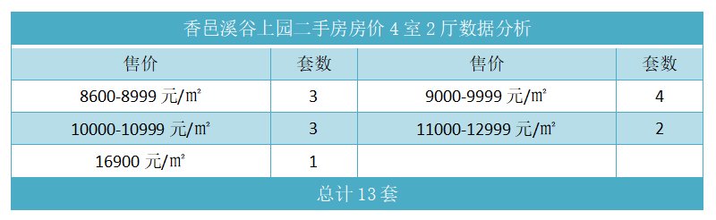 香邑溪谷上园二手房房价4室2厅数据分析