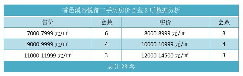 香邑溪谷玫瑰园二手房房价2室2厅数据分析