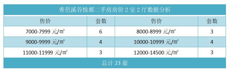 香邑溪谷玫瑰园二手房房价2室2厅数据分析