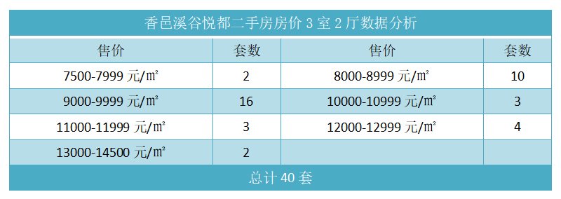 香邑溪谷悦都二手房房价3室2厅数据分析