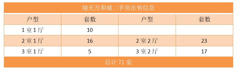 翔天万和城二手房在售信息