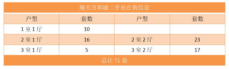 翔天万和城二手房在售信息