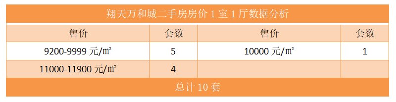 翔天万和城二手房房价1室1厅数据分析