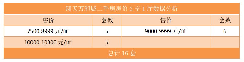 翔天万和城二手房房价2室1厅数据分析