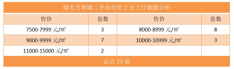 翔天万和城二手房房价2室2厅数据分析
