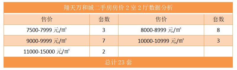 翔天万和城二手房房价2室2厅数据分析