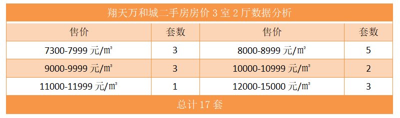 翔天万和城二手房房价3室2厅数据分析