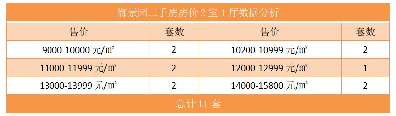 御景园二手房房价2室1厅数据分析