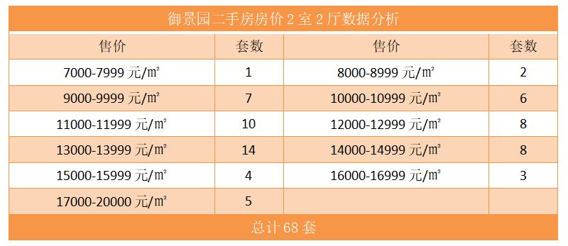 御景园二手房房价2室2厅数据分析