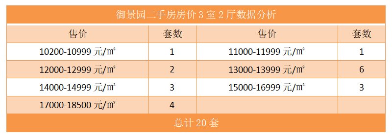 御景园二手房房价3室2厅数据分析