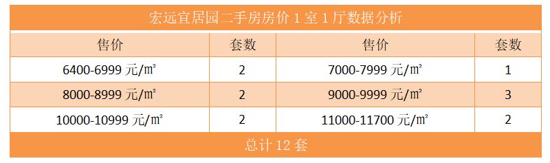 宏远宜居园二手房房价1室1厅数据分析