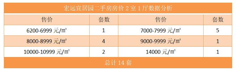 宏远宜居园二手房房价2室1厅数据分析