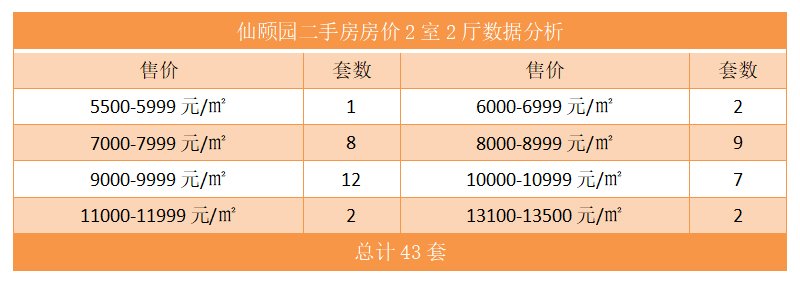 仙颐园二手房房价2室2厅数据分析