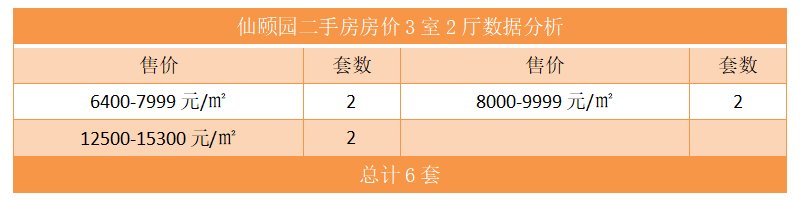 仙颐园二手房房价3室2厅数据分析