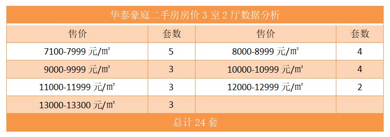 华泰豪庭二手房房价3室2厅数据分析