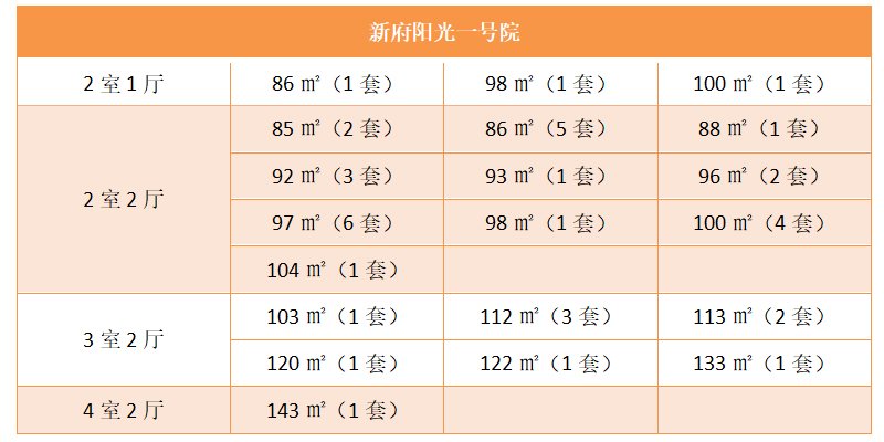 8月，涿州新府阳光一号院二手房户型面积装修朝向数据分析