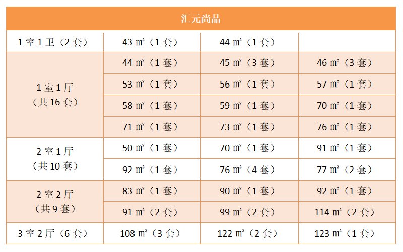 8月，涿州汇元尚品二手房户型面积装修朝向数据分析