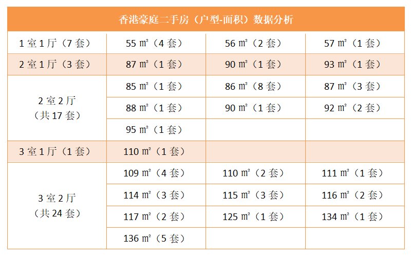 香港豪庭二手房（户型-面积）数据分析