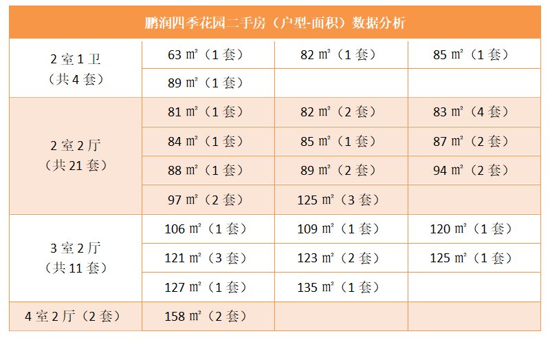 鹏润四季花园二手房（户型-面积）数据分析