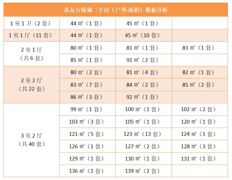 惠友万悦城二手房（户型-面积）数据分析