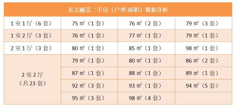 东方丽景二手房（户型-面积）数据分析