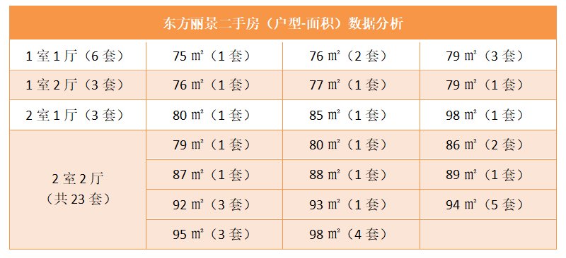 东方丽景二手房（户型-面积）数据分析